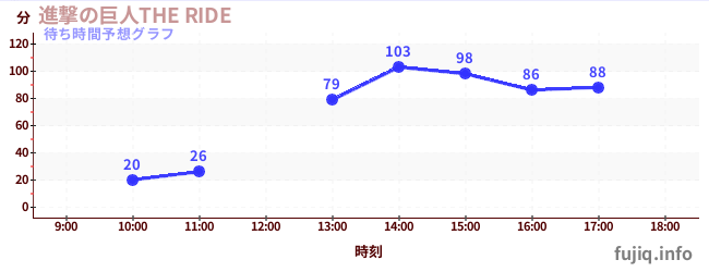 今日の混雑予想（進撃の巨人THE RIDE)