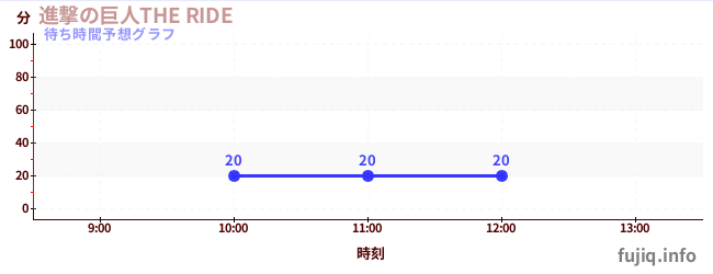 今日の混雑予想（進撃の巨人THE RIDE)