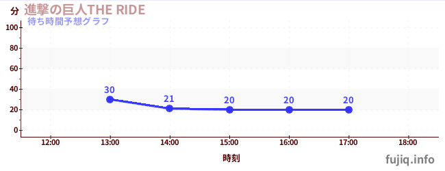 今日の混雑予想（進撃の巨人THE RIDE)
