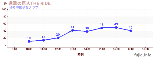 今日の混雑予想（進撃の巨人THE RIDE)