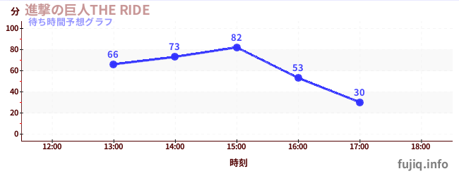 今日の混雑予想（進撃の巨人THE RIDE)