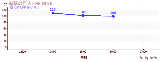 今日の混雑予想（進撃の巨人THE RIDE)