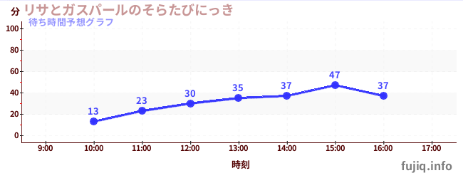 今日の混雑予想(リサとガスパールのそらたびにっき)
