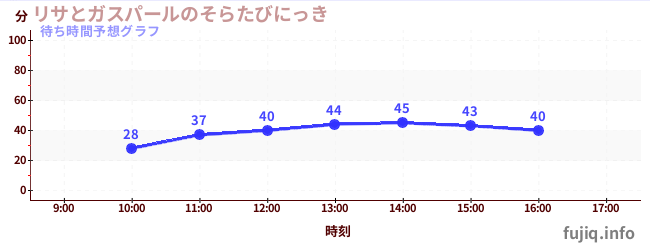 今日の混雑予想(リサとガスパールのそらたびにっき)