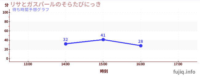 今日の混雑予想(リサとガスパールのそらたびにっき)