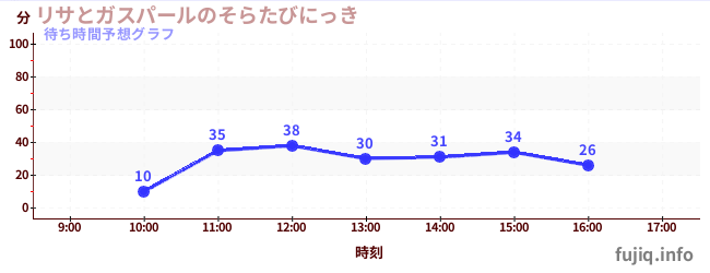 今日の混雑予想(リサとガスパールのそらたびにっき)