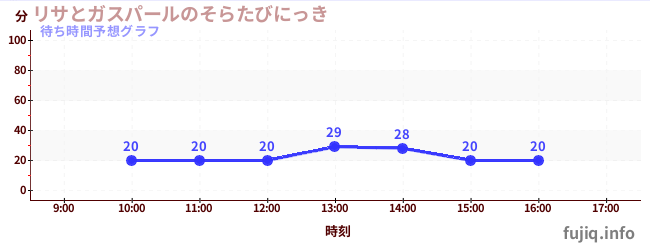 今日の混雑予想(リサとガスパールのそらたびにっき)