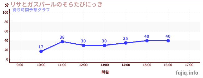 今日の混雑予想（リサとガスパールのそらたびにっき)