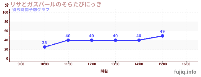 今日の混雑予想(リサとガスパールのそらたびにっき)