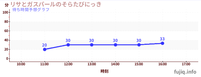 今日の混雑予想（リサとガスパールのそらたびにっき)