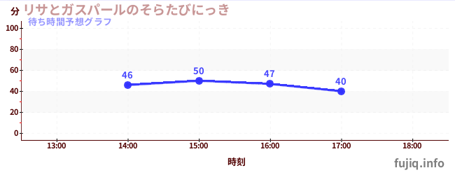 今日の混雑予想(リサとガスパールのそらたびにっき)