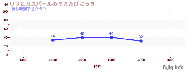 今日の混雑予想（リサとガスパールのそらたびにっき)