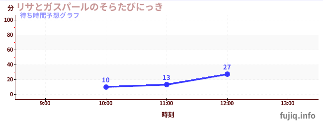 今日の混雑予想(リサとガスパールのそらたびにっき)