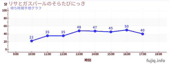 今日の混雑予想(リサとガスパールのそらたびにっき)