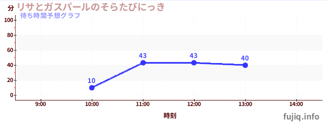 今日の混雑予想（リサとガスパールのそらたびにっき)