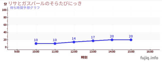 今日の混雑予想（リサとガスパールのそらたびにっき)