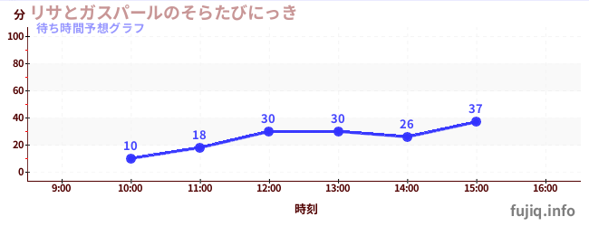 今日の混雑予想（リサとガスパールのそらたびにっき)