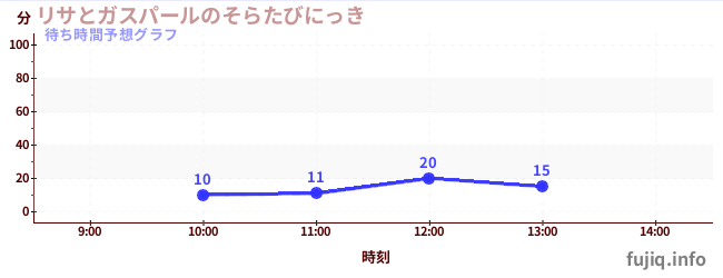 今日の混雑予想（リサとガスパールのそらたびにっき)