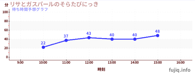 今日の混雑予想（リサとガスパールのそらたびにっき)