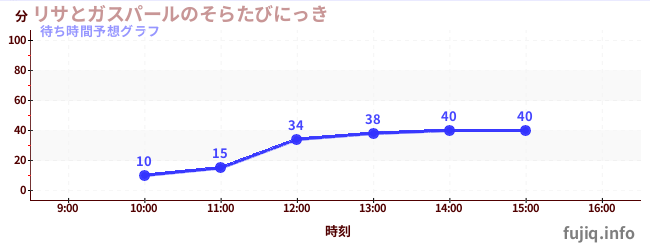 今日の混雑予想（リサとガスパールのそらたびにっき)