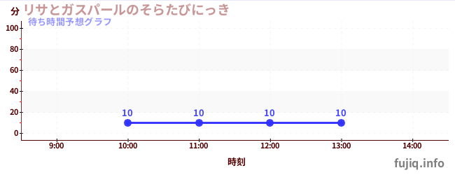 今日の混雑予想（リサとガスパールのそらたびにっき)