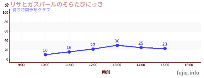 今日の混雑予想（リサとガスパールのそらたびにっき)