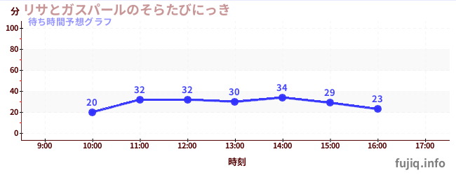 今日の混雑予想（リサとガスパールのそらたびにっき)