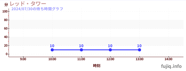 驚魂跳樓機の待ち時間グラフ