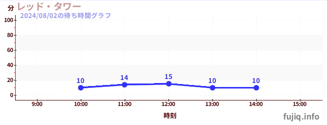 หอคอยสีแดงの待ち時間グラフ