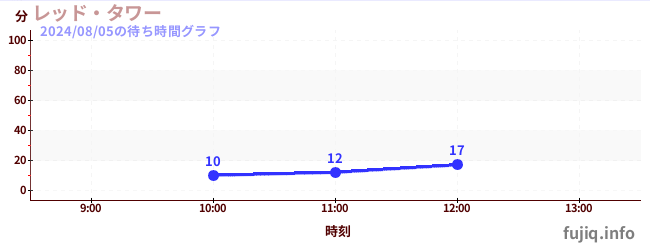 หอคอยสีแดงの待ち時間グラフ