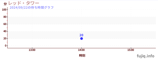 惊魂跳楼机の待ち時間グラフ