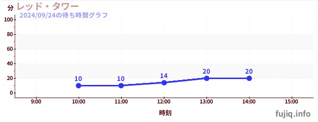 Red Drop Towerの待ち時間グラフ