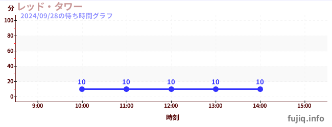 หอคอยสีแดงの待ち時間グラフ