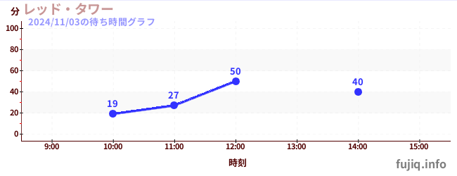 惊魂跳楼机の待ち時間グラフ