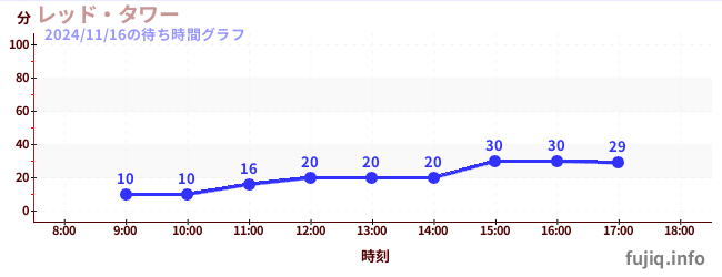 惊魂跳楼机の待ち時間グラフ