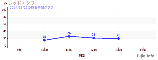 Red Drop Towerの待ち時間グラフ