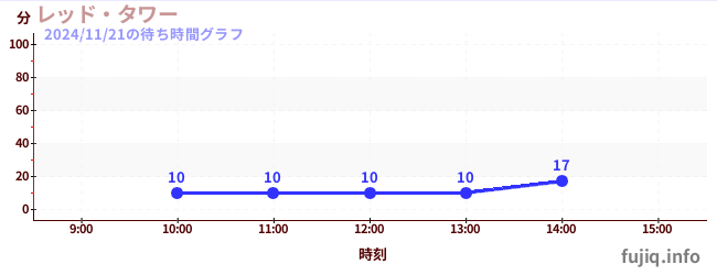 レッド・タワーの待ち時間グラフ