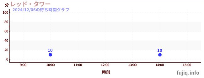 惊魂跳楼机の待ち時間グラフ