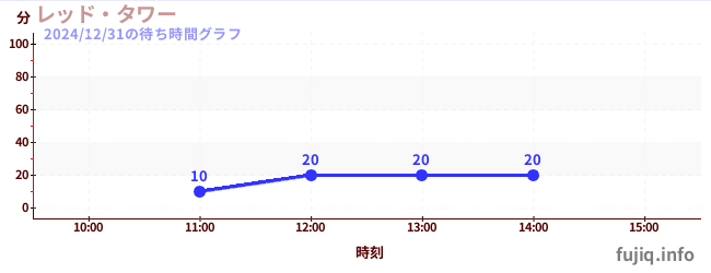 หอคอยสีแดงの待ち時間グラフ