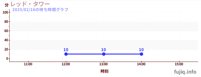 惊魂跳楼机の待ち時間グラフ