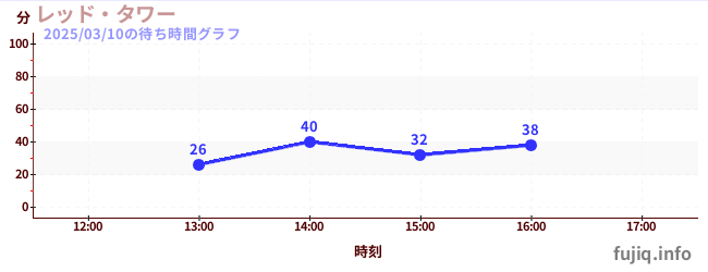 Red Drop Towerの待ち時間グラフ