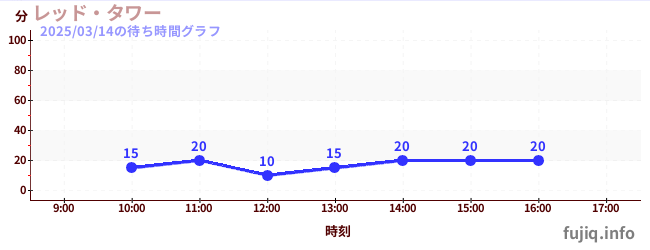 หอคอยสีแดงの待ち時間グラフ