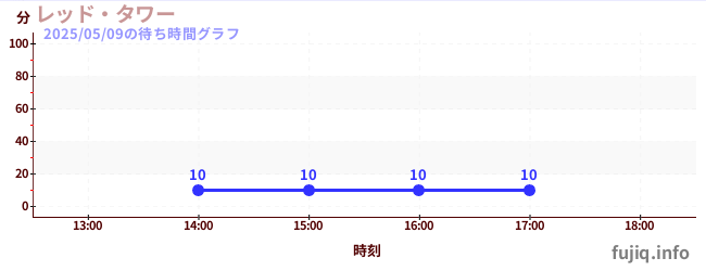 驚魂跳樓機の待ち時間グラフ
