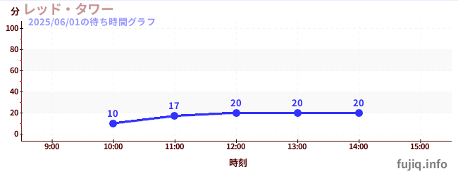 Red Drop Towerの待ち時間グラフ