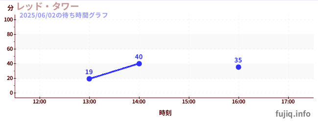 레드 타워の待ち時間グラフ