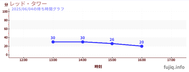 Red Drop Towerの待ち時間グラフ