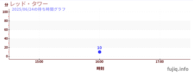 Red Drop Towerの待ち時間グラフ