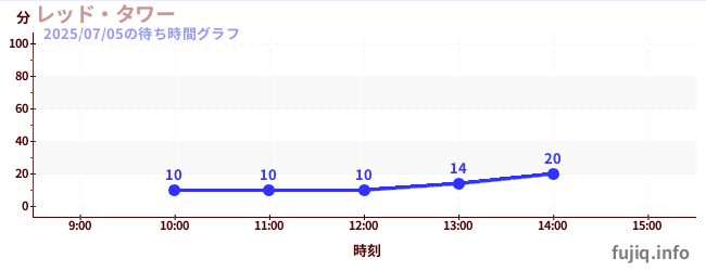 레드 타워の待ち時間グラフ
