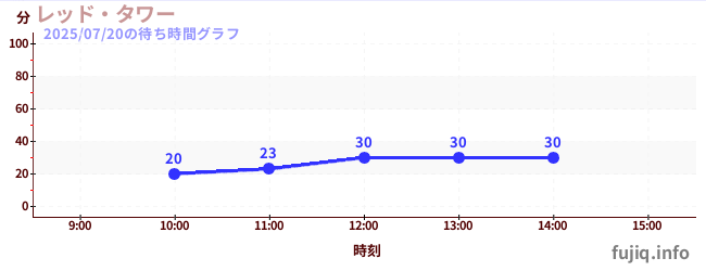 หอคอยสีแดงの待ち時間グラフ