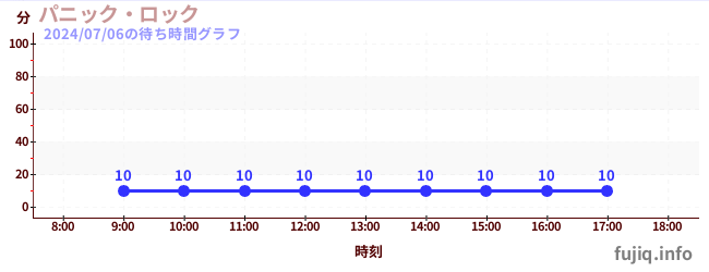 尖叫大摆钟の待ち時間グラフ